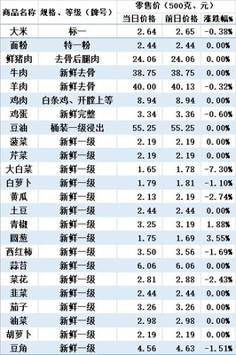 營口市農(nóng)副產(chǎn)品市場零售參考價(jià)格表 新鮮水果篇