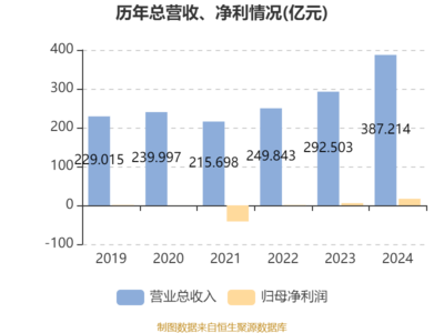 哈爾濱電氣2024年業績爆發 凈利潤大增193%至16.86億元，擬每股派息0.227元